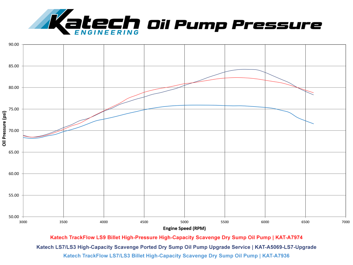 Katech oil pump pressure chart comparing the TrackFlow LS9 pump KAT-A7974 with the LS7/LS3 pump KAT-A7936